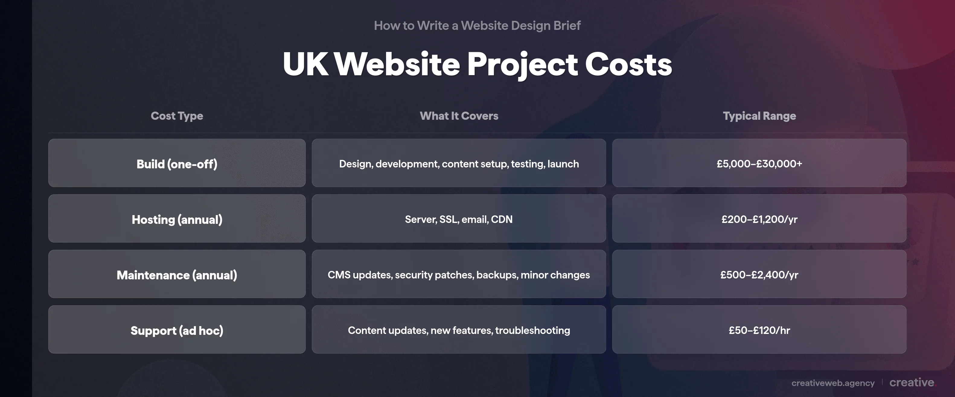 UK website project cost breakdown showing typical ranges for build hosting maintenance and support