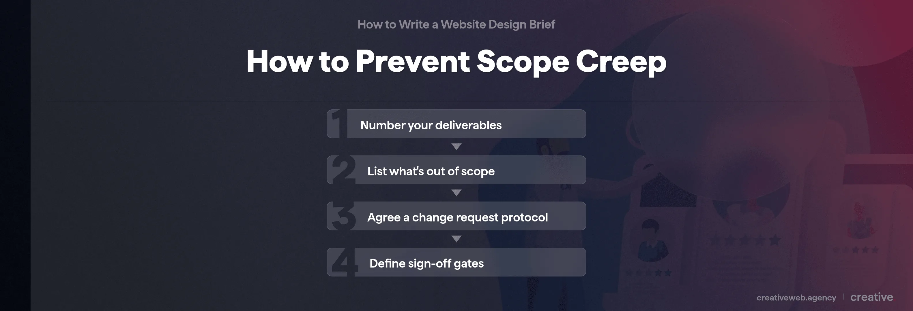 Process flow diagram showing four steps to prevent scope creep in website projects from numbered deliverables to sign-off gates