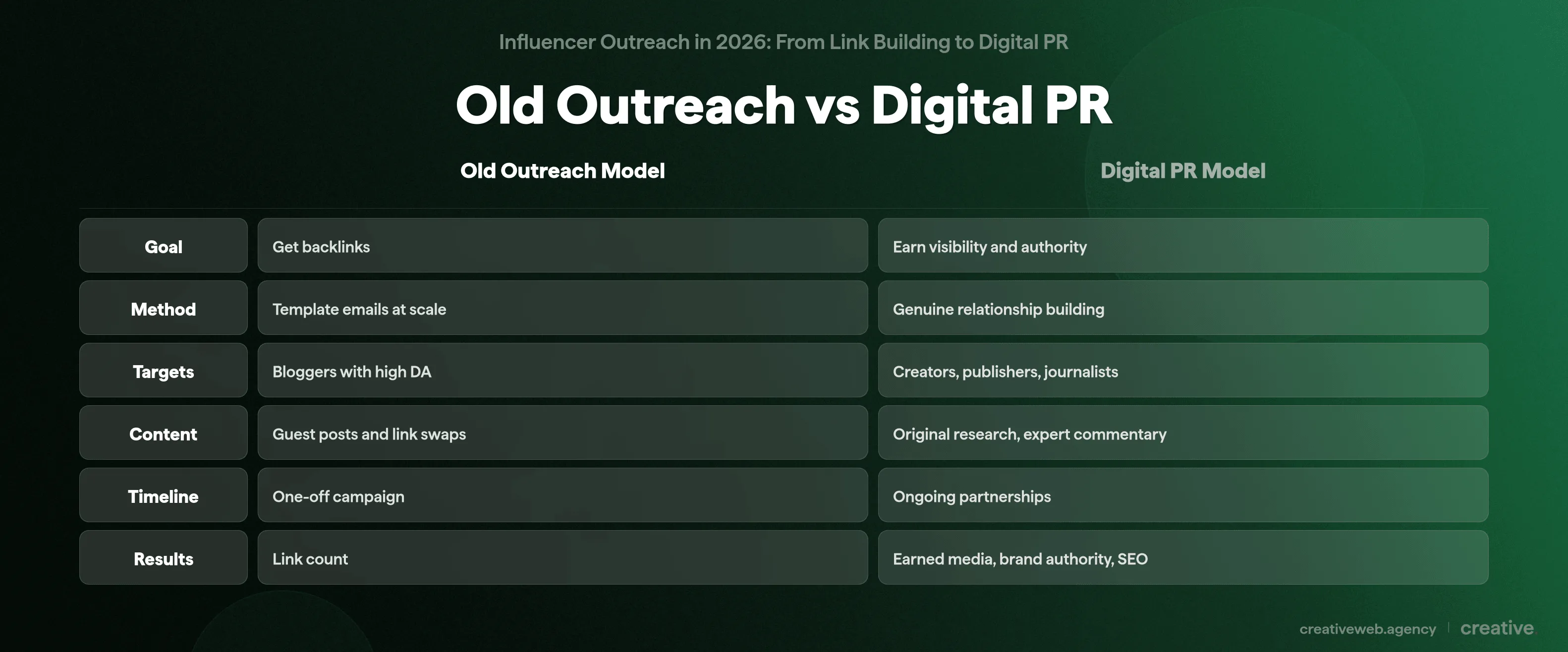Comparison table showing differences between old outreach model focused on link building and digital PR model focused on earning visibility