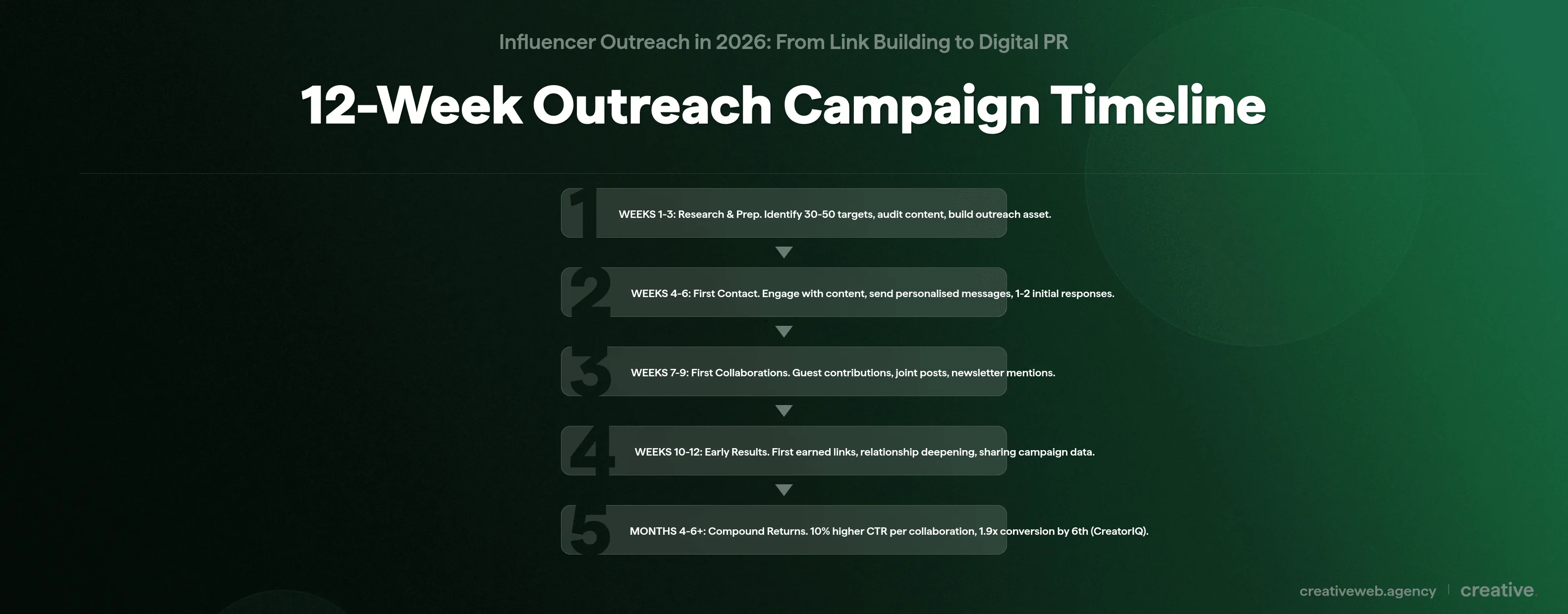 Timeline showing four phases of a 12 week outreach campaign from research through first contact to collaborations and early results