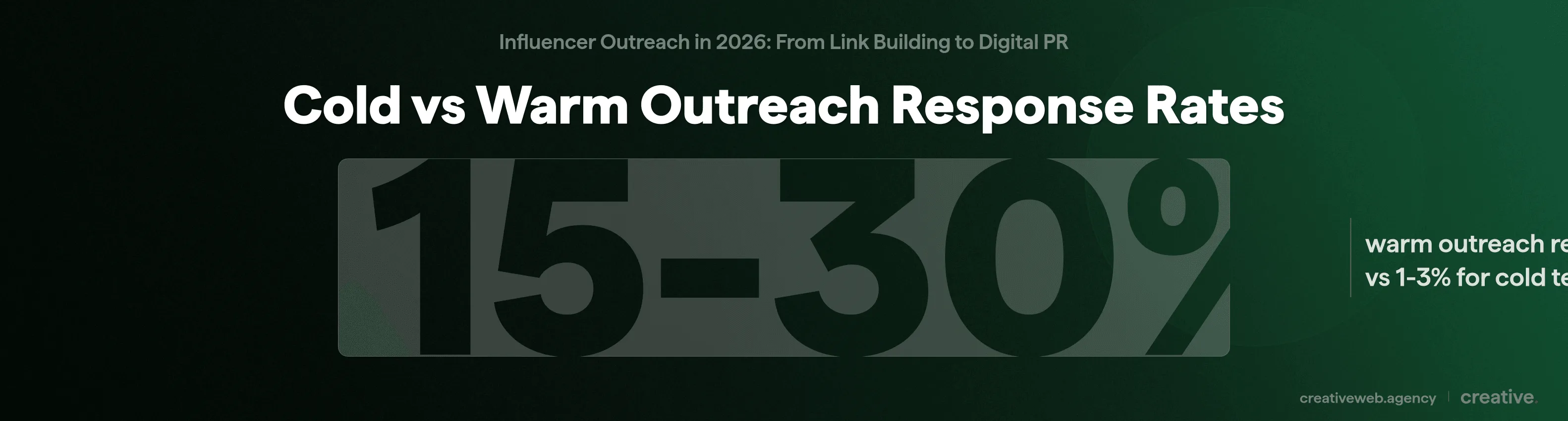 Bar comparison showing cold outreach email response rates at 1 to 3 percent versus warm outreach response rates at 15 to 30 percent