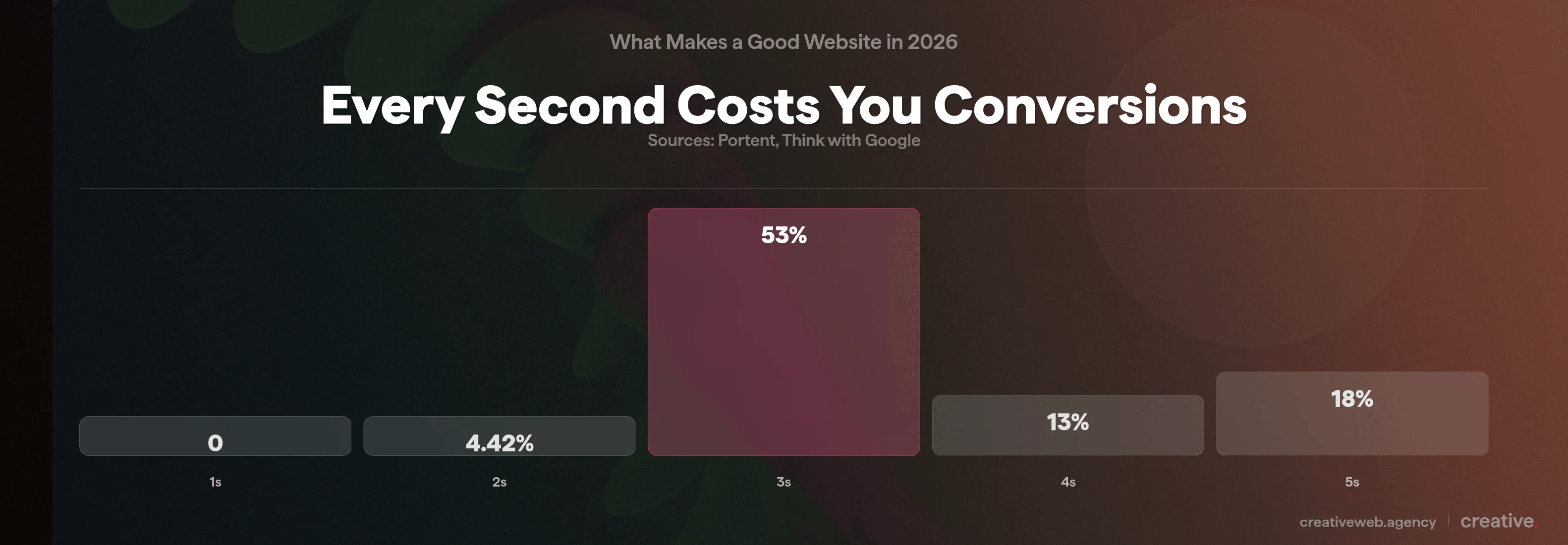 Bar chart showing how each additional second of page load time reduces conversions, with 53 percent of mobile visitors leaving after 3 seconds