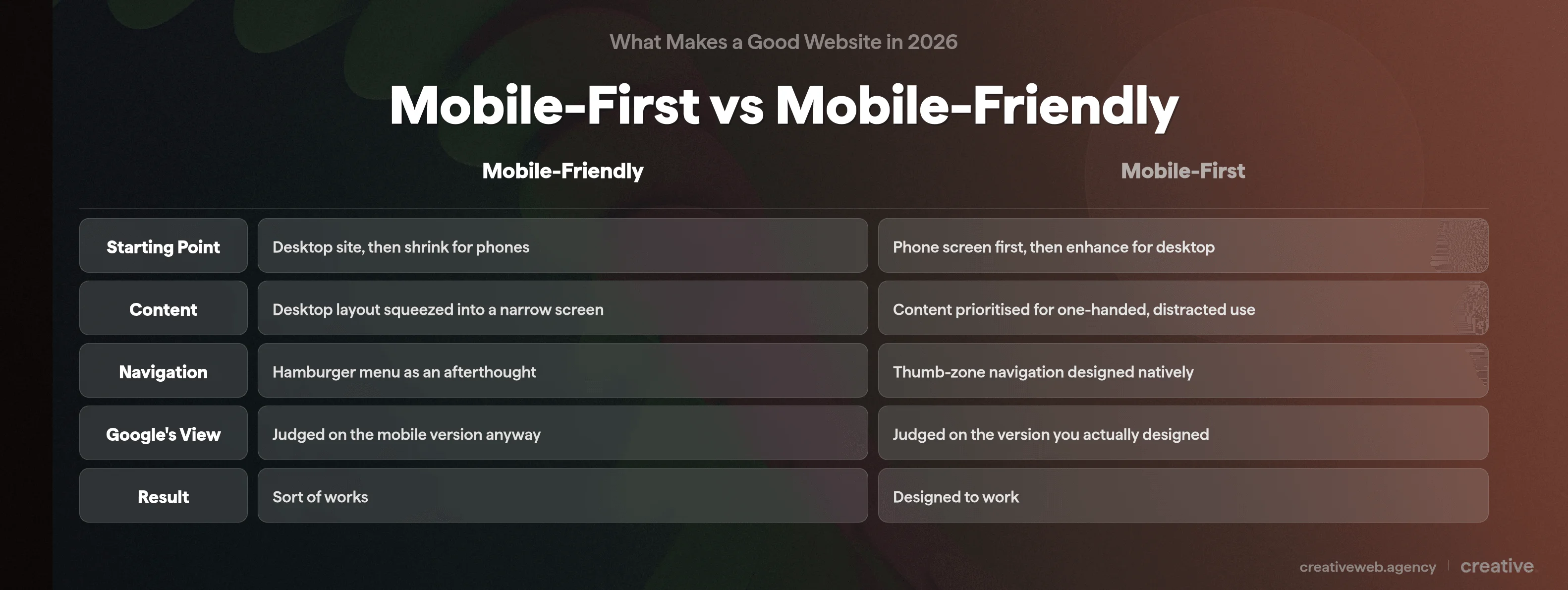 Comparison table showing the differences between mobile-friendly and mobile-first website design approaches across five categories