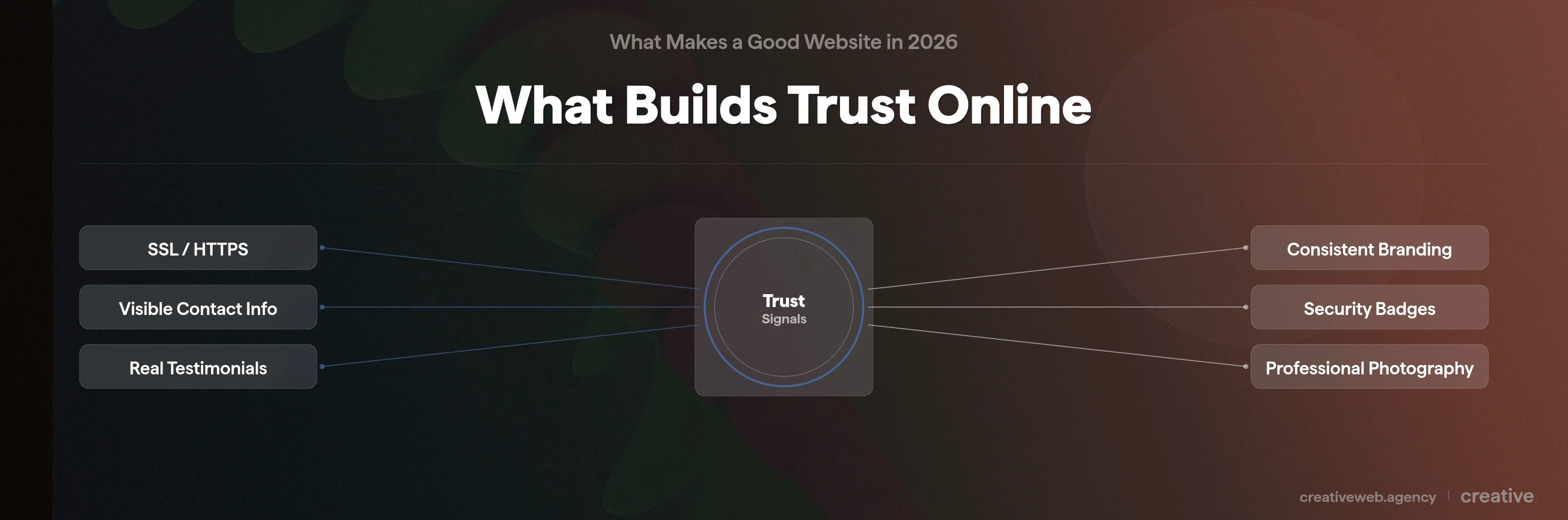 Hub and spoke diagram showing six key trust signals for business websites including SSL, contact information, testimonials, branding, security badges, and professional photography