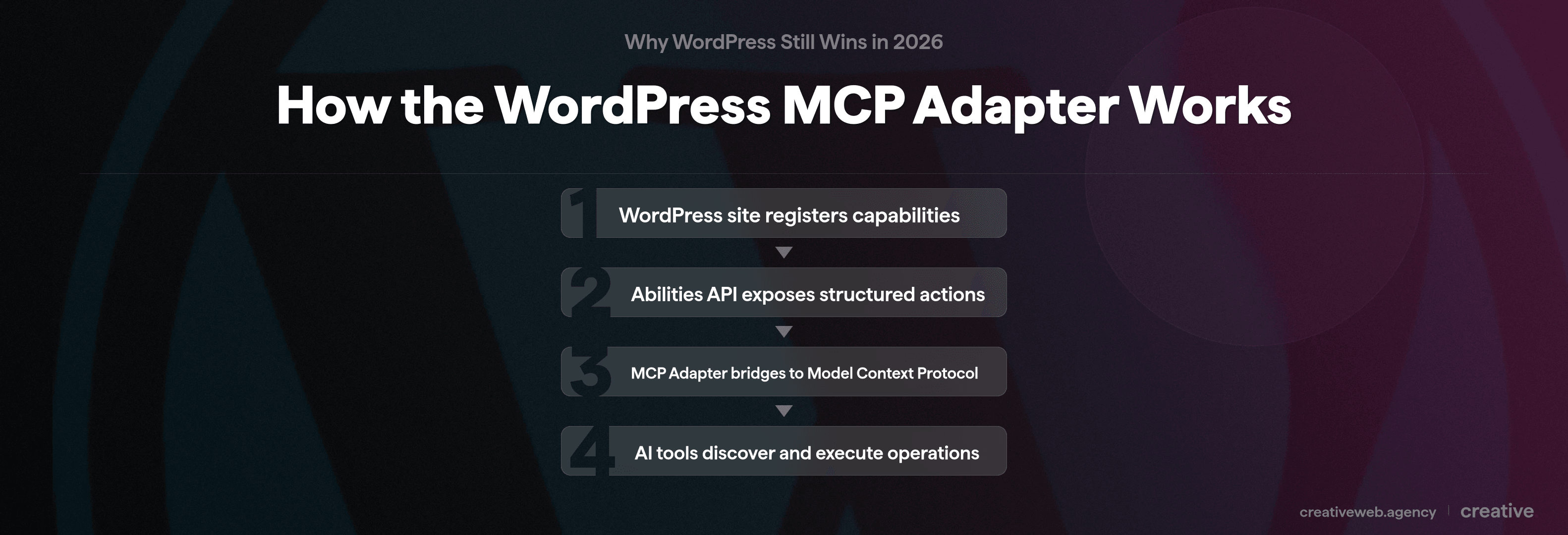 Flowchart showing how WordPress MCP Adapter connects AI tools to a WordPress site through the Abilities API and Model Context Protocol