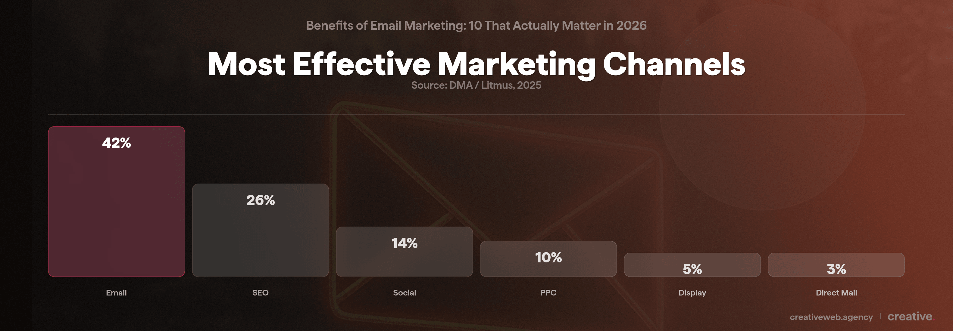 Bar chart showing email is the most effective marketing channel at 42 percent