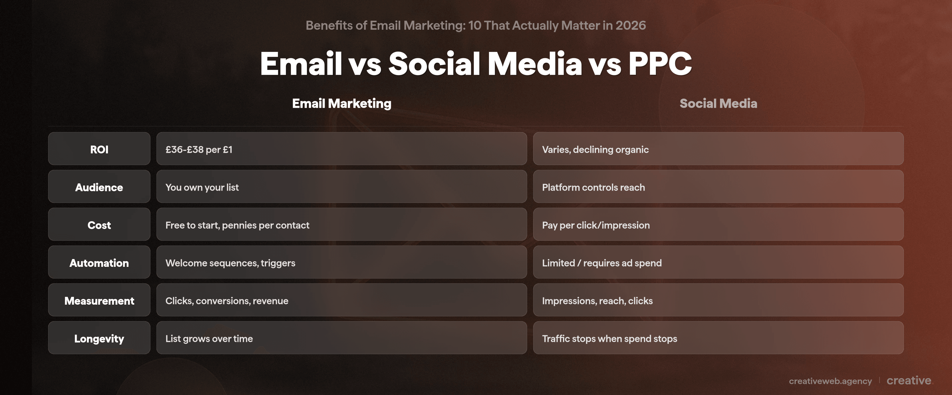Comparison table infographic showing email versus social media versus PPC costs and effectiveness