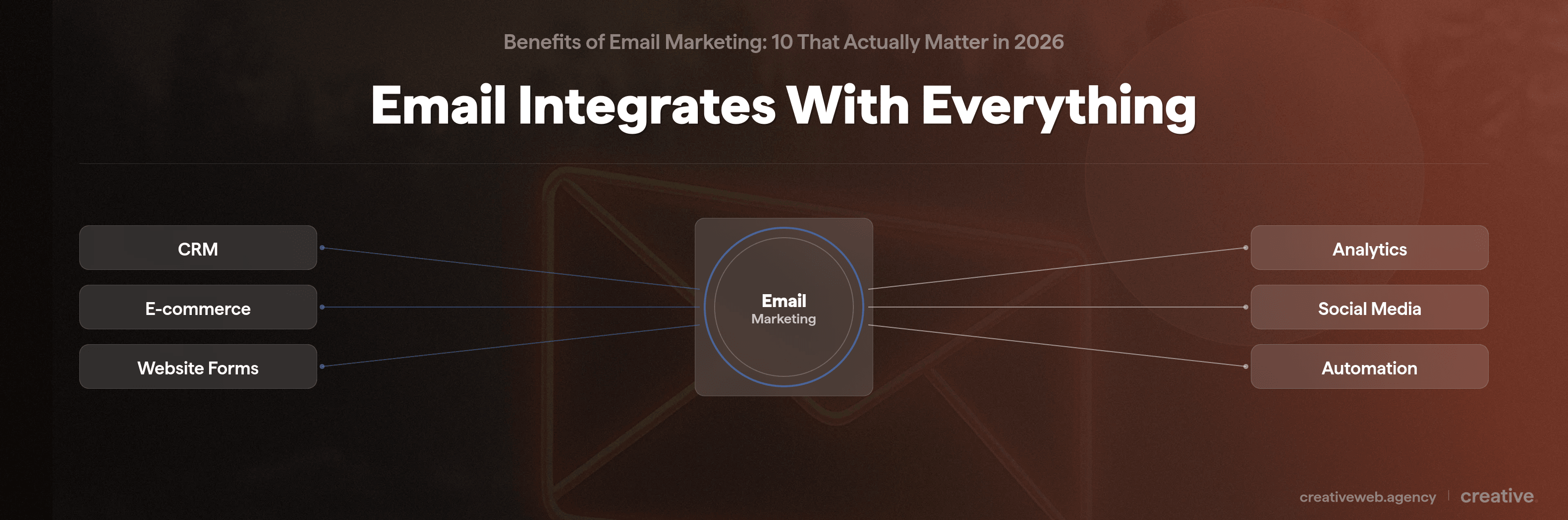 Hub and spoke diagram showing email marketing integrating with CRM analytics e-commerce and website